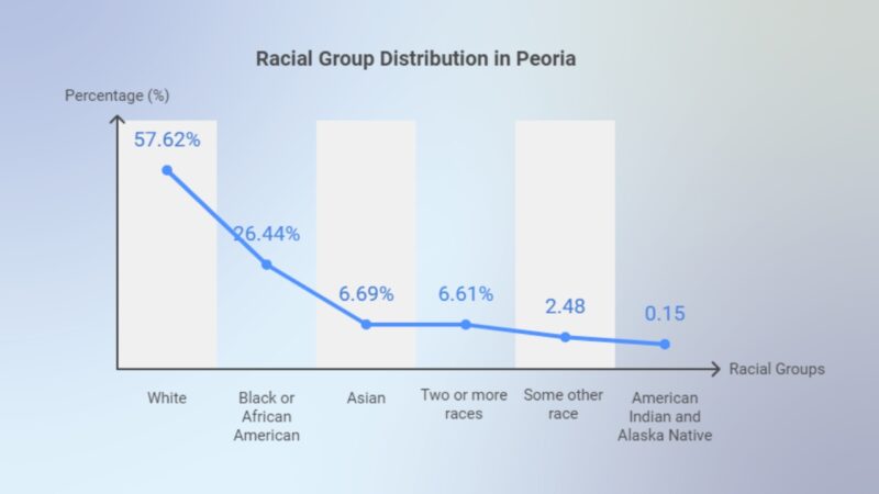 Ethnic and Racial Population Distribution in Peoria Chart