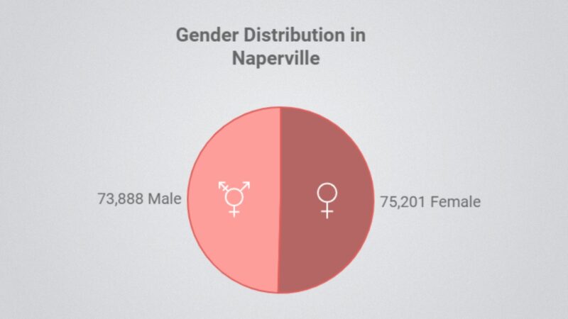 Naperville Sex Ratio Chart